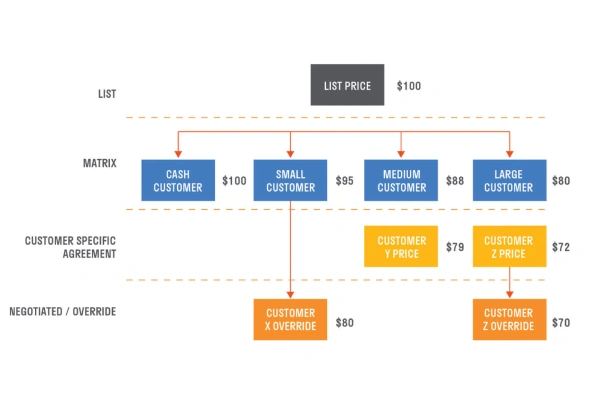 Smart Enough to Predict Pricing Outcomes, Flexible Enough for Rapid Changes
